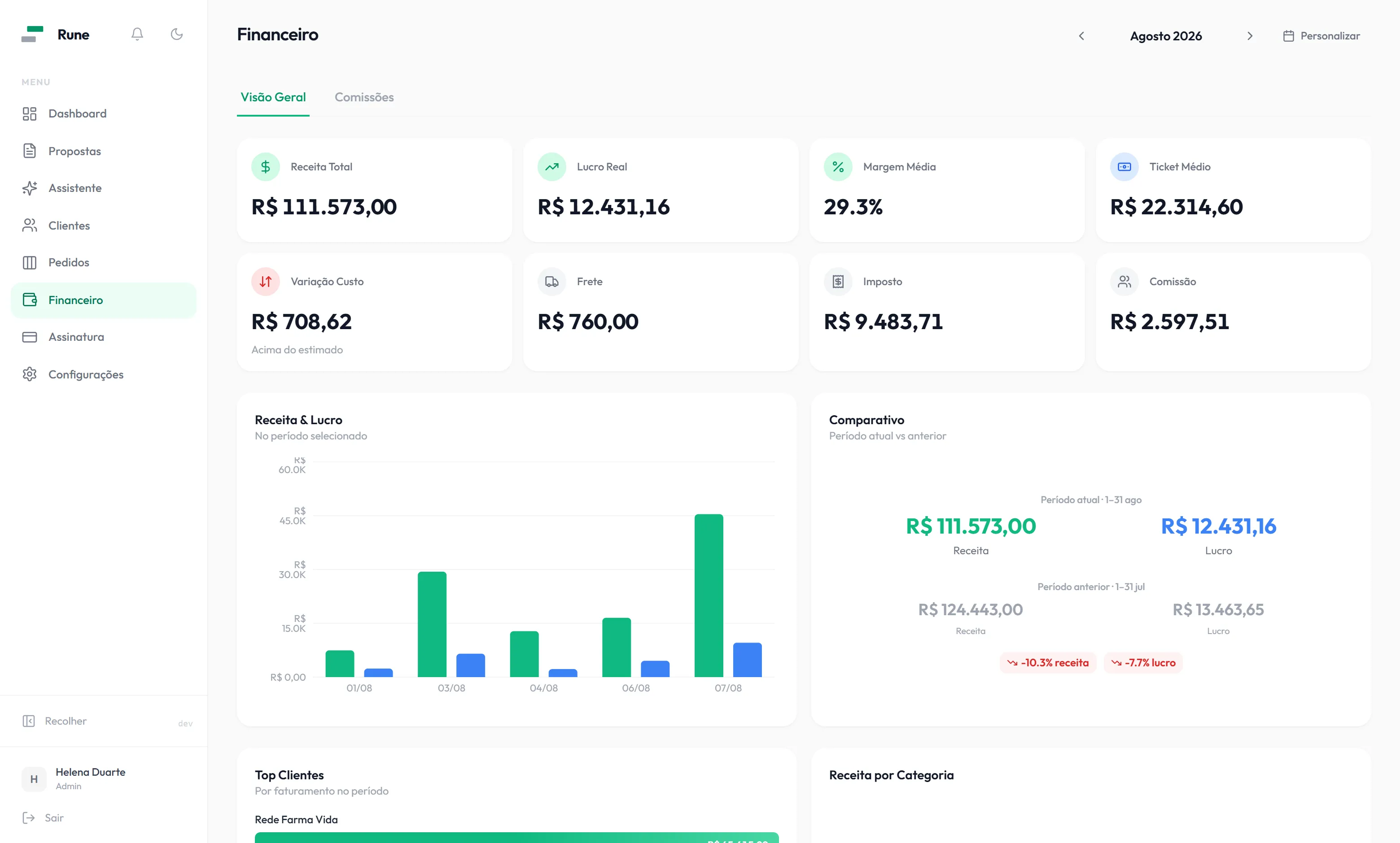 Tela financeira do Rune: receita total, lucro real, margem média, ticket médio, variação de custo, frete, imposto e comissão do período.